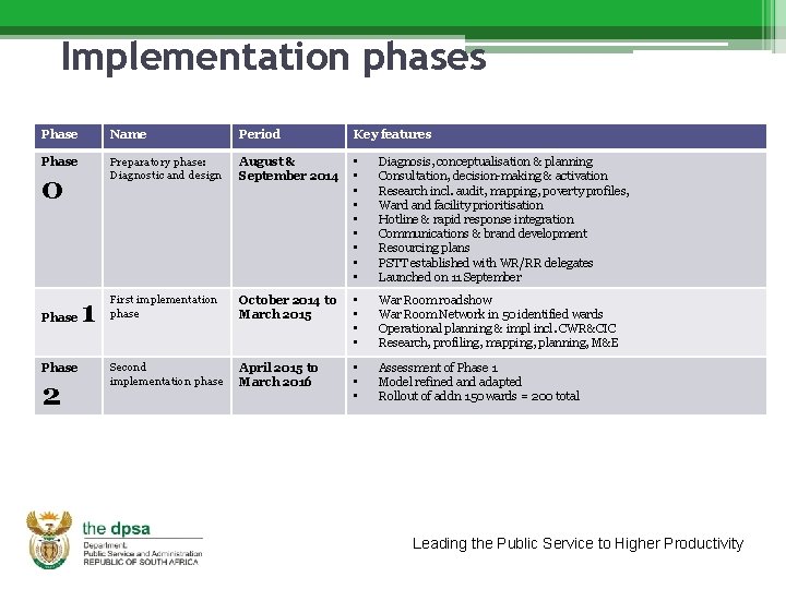 Implementation phases Phase Name Period Key features Phase Preparatory phase: Diagnostic and design August