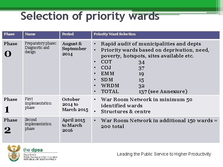 Selection of priority wards Phase Name Period Priority Ward Selection Phase Preparatory phase: Diagnostic