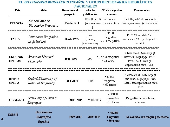 EL DICCIONARIO BIOGRÁFICO ESPAÑOL Y OTROS DICCIONARIOS BIOGRÁFICOS NACIONALES País Título FRANCIA Dictionnaire de