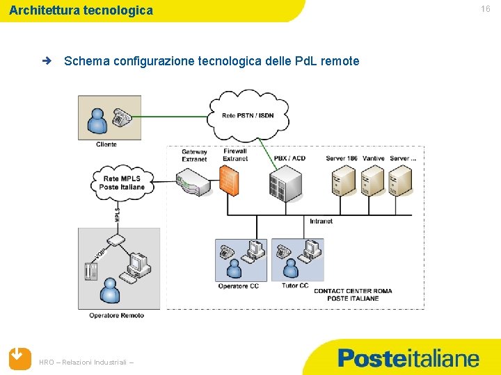 Architettura tecnologica Schema configurazione tecnologica delle Pd. L remote HRO – Relazioni Industriali –