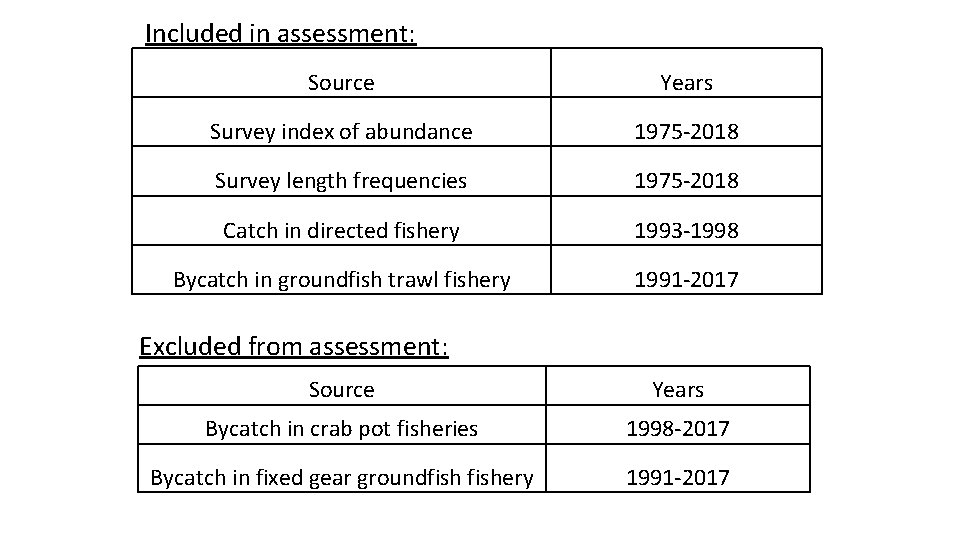 Included in assessment: Source Years Survey index of abundance 1975 -2018 Survey length frequencies