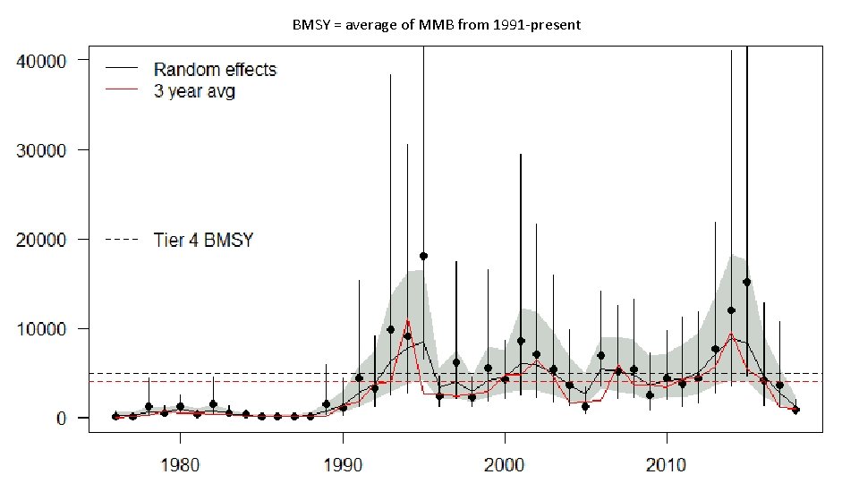 BMSY = average of MMB from 1991 -present 