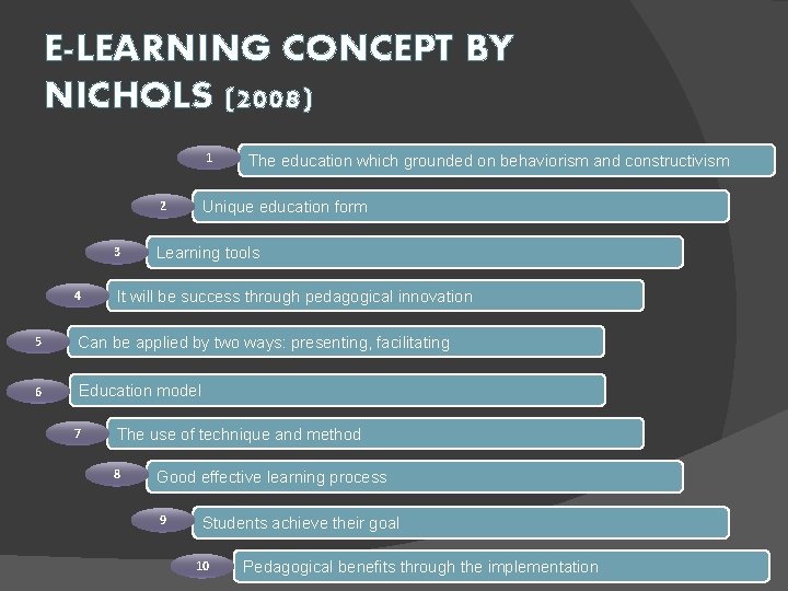E-LEARNING CONCEPT BY NICHOLS (2008) 1 Unique education form 2 3 4 The education