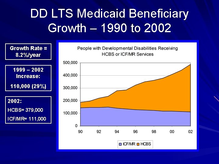 DD LTS Medicaid Beneficiary Growth – 1990 to 2002 Growth Rate = 8. 2%/year