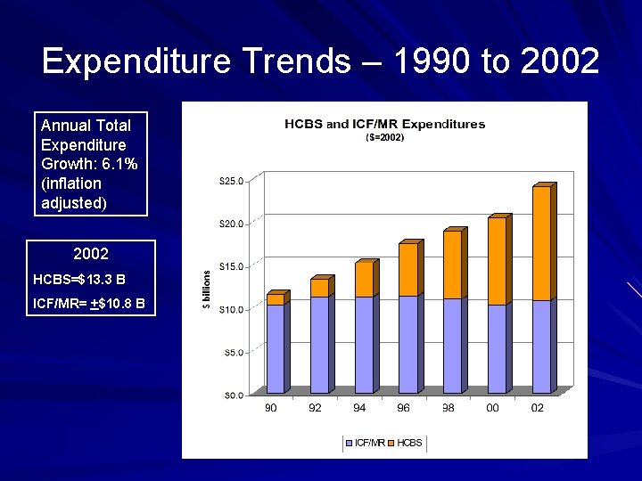 Expenditure Trends – 1990 to 2002 Annual Total Expenditure Growth: 6. 1% (inflation adjusted)