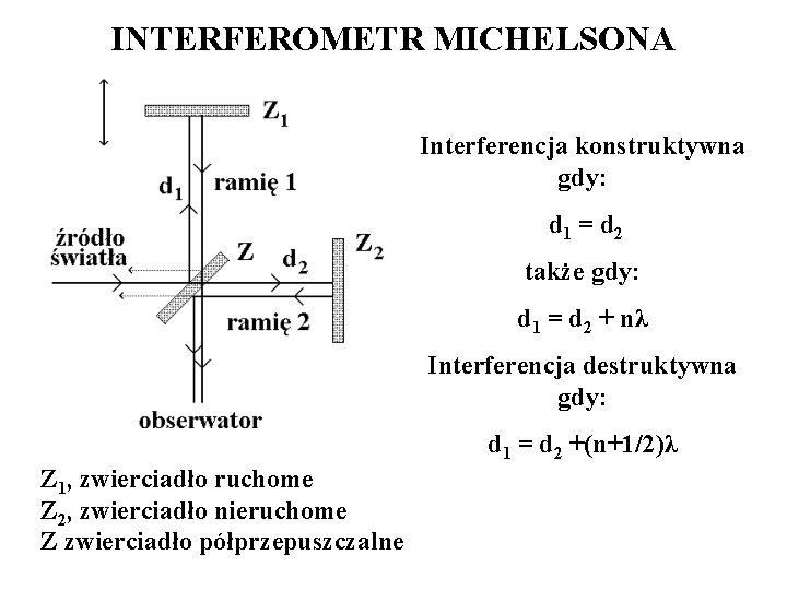 INTERFEROMETR MICHELSONA Interferencja konstruktywna gdy: d 1 = d 2 także gdy: d 1
