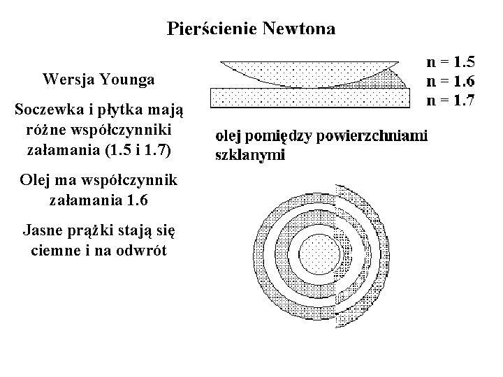 Pierścienie Newtona Wersja Younga Soczewka i płytka mają różne współczynniki załamania (1. 5 i