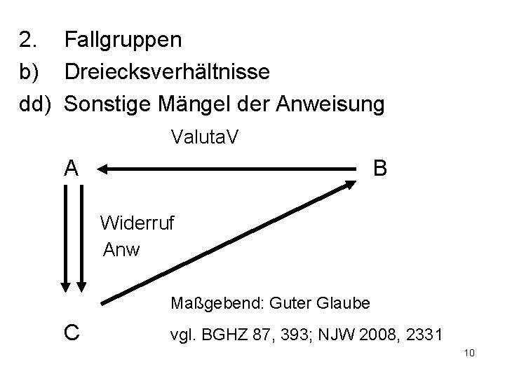 2. Fallgruppen b) Dreiecksverhältnisse dd) Sonstige Mängel der Anweisung Valuta. V A B Widerruf