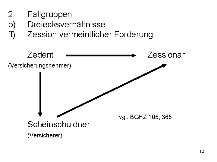 2. b) ff) Fallgruppen Dreiecksverhältnisse Zession vermeintlicher Forderung Zedent Zessionar (Versicherungsnehmer) Scheinschuldner vgl. BGHZ