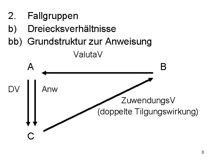 2. Fallgruppen b) Dreiecksverhältnisse bb) Grundstruktur zur Anweisung Valuta. V A DV B Anw