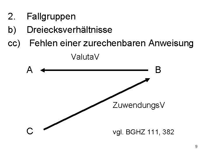 2. Fallgruppen b) Dreiecksverhältnisse cc) Fehlen einer zurechenbaren Anweisung Valuta. V A B Zuwendungs.