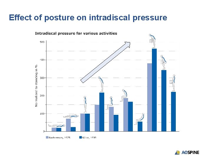 Effect of posture on intradiscal pressure 