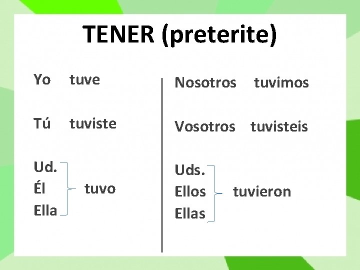 TENER (preterite) Yo tuve Nosotros Tú tuviste Vosotros tuvisteis Ud. Él Ella tuvo Uds.