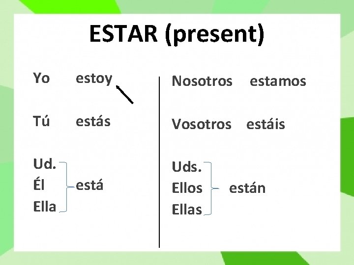 ESTAR (present) Yo estoy Nosotros Tú estás Vosotros estáis está Uds. Ellos Ellas Ud. ESTAR (present) Yo estoy Nosotros Tú estás Vosotros estáis está Uds. Ellos Ellas Ud.