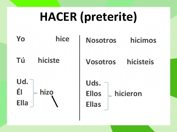 HACER (preterite) Yo Tú Ud. Él Ella hice Nosotros hicimos hiciste Vosotros hicisteis hizo