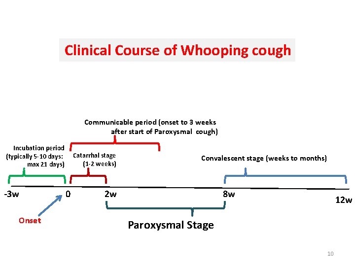 Clinical Course of Whooping cough Communicable period (onset to 3 weeks after start of Clinical Course of Whooping cough Communicable period (onset to 3 weeks after start of