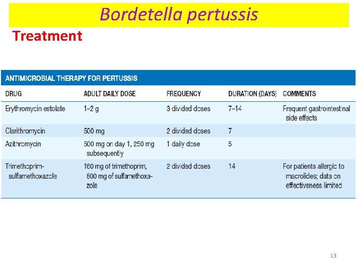 Treatment Bordetella pertussis 13 Treatment Bordetella pertussis 13