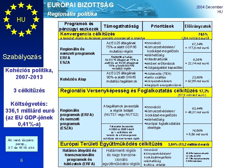 EURÓPAI BIZOTTSÁG HU 2004 December HU Regionális politika Programok és pénzügyi eszközök Támogathatóság Prioritások