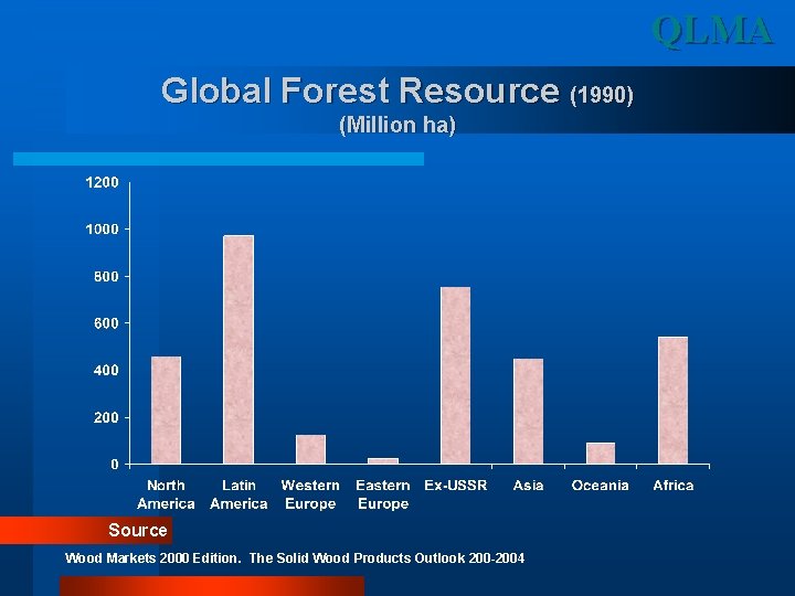 QLMA Global Forest Resource (1990) (Million ha) Source Wood Markets 2000 Edition. The Solid