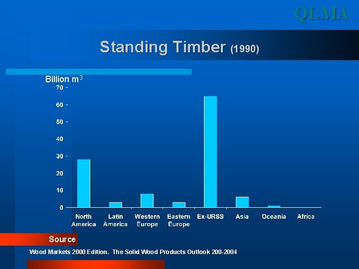 QLMA Standing Timber (1990) Billion m 3 Source Wood Markets 2000 Edition. The Solid