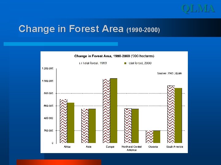 QLMA Change in Forest Area (1990 -2000) 