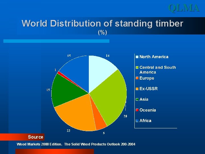 QLMA World Distribution of standing timber (%) Source Wood Markets 2000 Edition. The Solid