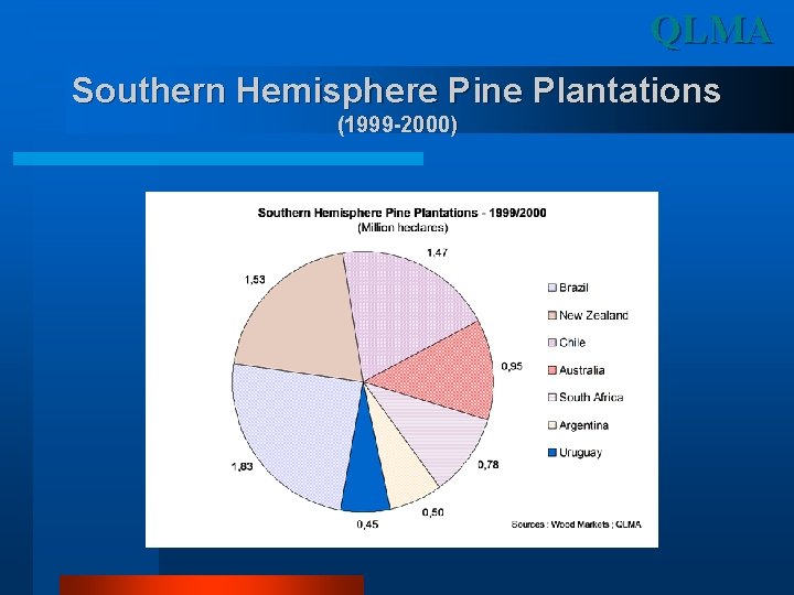 QLMA Southern Hemisphere Pine Plantations (1999 -2000) 