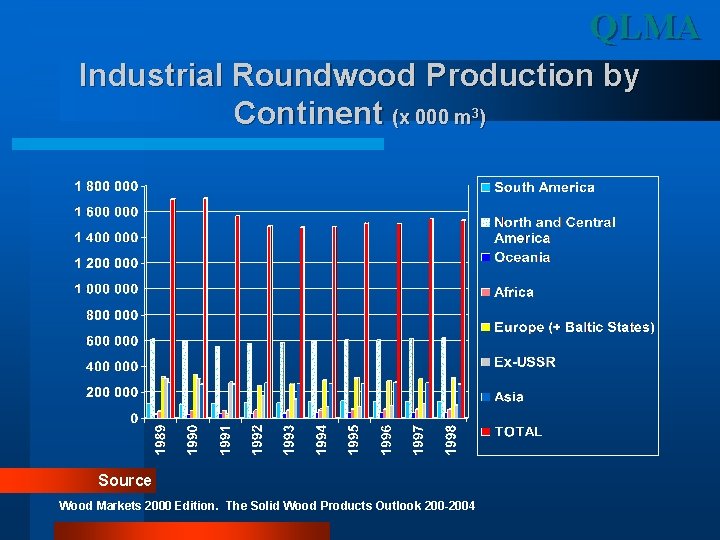 QLMA Industrial Roundwood Production by Continent (x 000 m 3) Source Wood Markets 2000