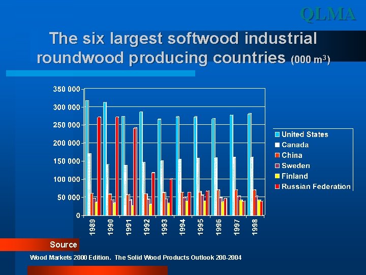 QLMA The six largest softwood industrial roundwood producing countries (000 m 3) Source Wood