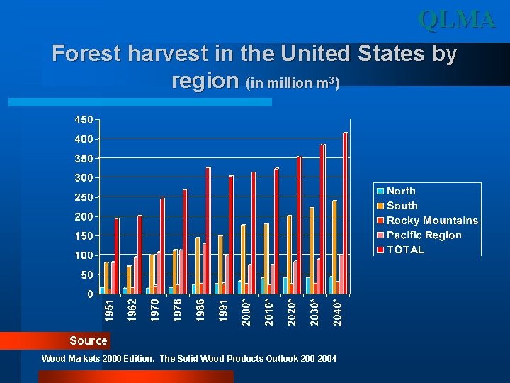 QLMA Forest harvest in the United States by region (in million m 3) Source