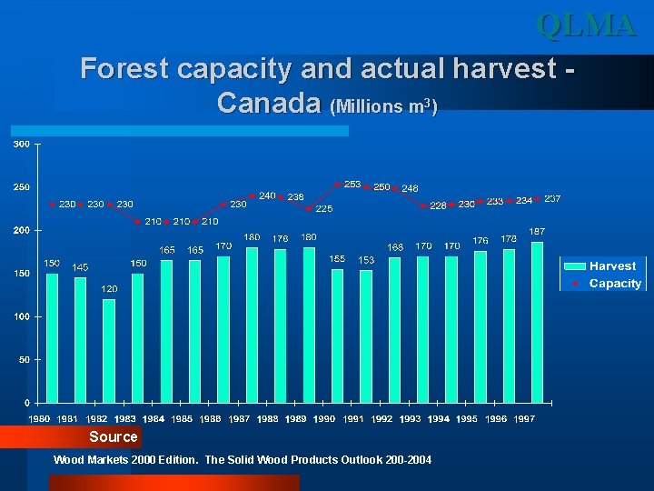 QLMA Forest capacity and actual harvest Canada (Millions m 3) Source Wood Markets 2000