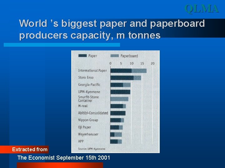 QLMA World ’s biggest paper and paperboard producers capacity, m tonnes Extracted from The