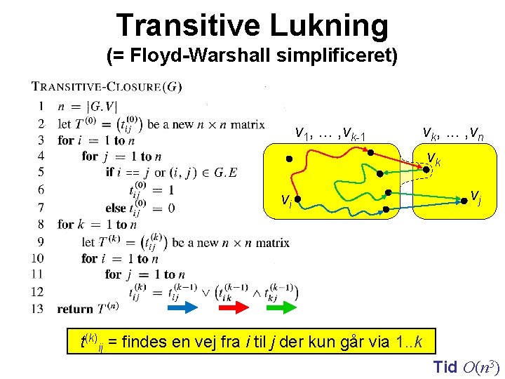 Transitive Lukning (= Floyd-Warshall simplificeret) v 1, . . . , vk-1 vi vk,