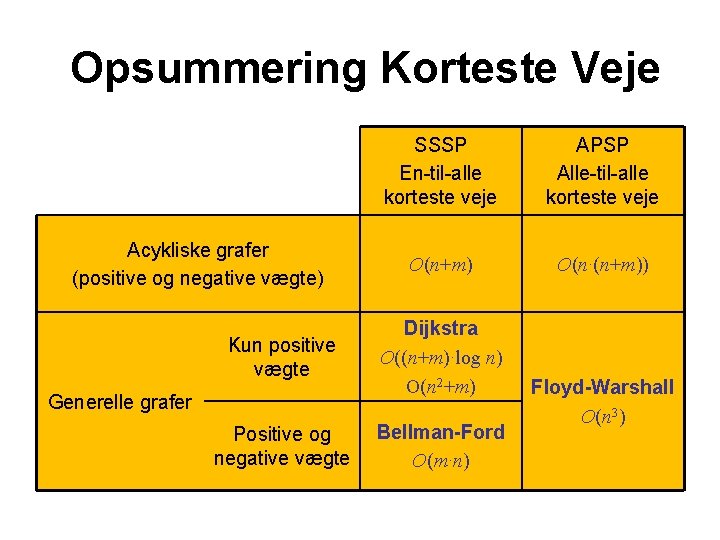 Opsummering Korteste Veje Acykliske grafer (positive og negative vægte) SSSP En-til-alle korteste veje APSP