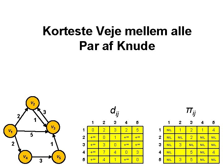 Korteste Veje mellem alle Par af Knude v 2 2 1 v 3 v