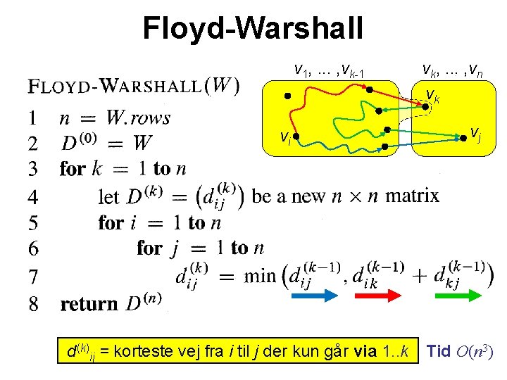 Floyd-Warshall v 1, . . . , vk-1 vi d(k)ij = korteste vej fra
