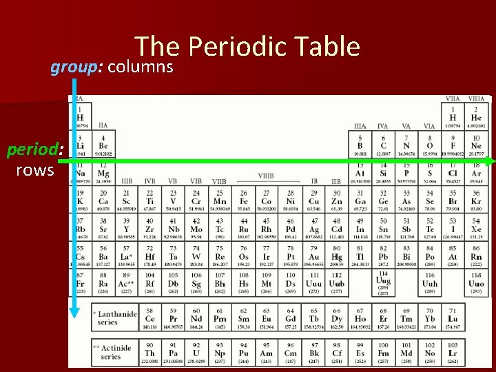 The Periodic Table group: columns period: rows 