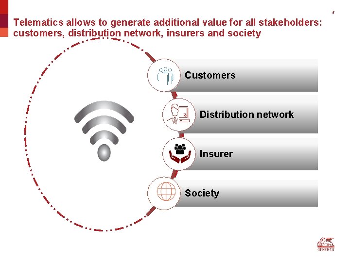 5 Telematics allows to generate additional value for all stakeholders: customers, distribution network, insurers