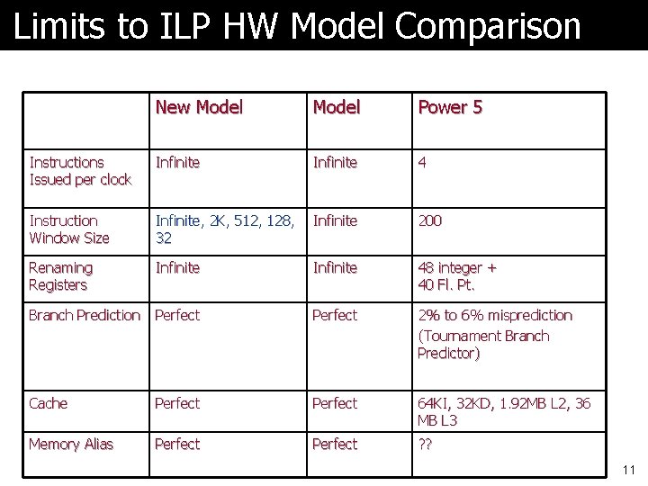 Limits to ILP HW Model Comparison New Model Power 5 Instructions Issued per clock