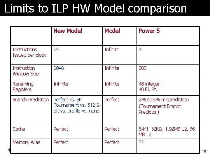 Limits to ILP HW Model comparison 15 New Model Power 5 Instructions Issued per