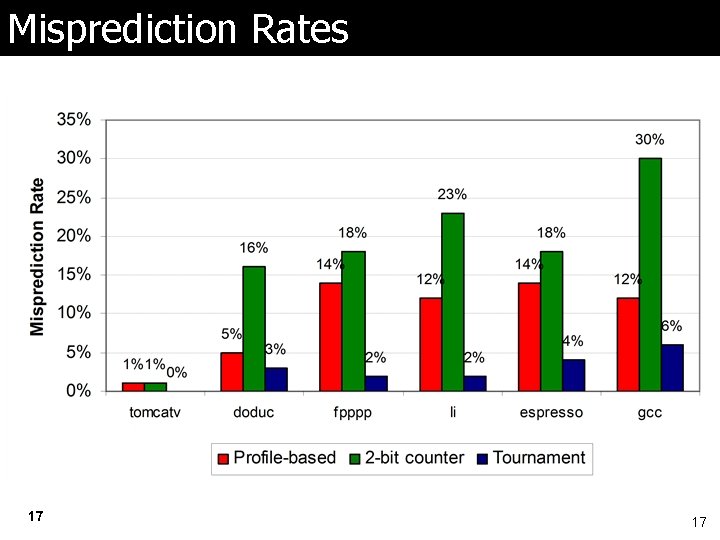 Misprediction Rates 17 17 