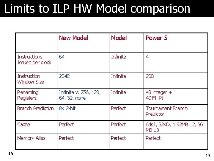 Limits to ILP HW Model comparison 19 New Model Power 5 Instructions Issued per