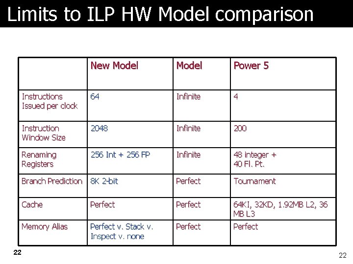 Limits to ILP HW Model comparison 22 New Model Power 5 Instructions Issued per