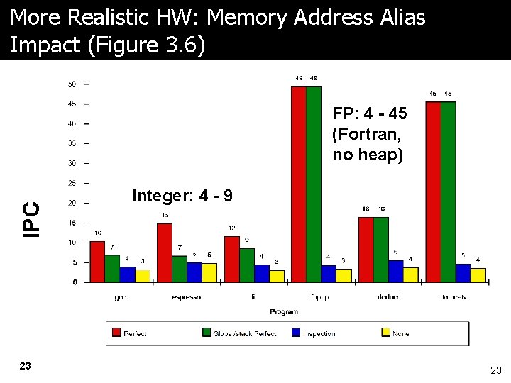 More Realistic HW: Memory Address Alias Impact (Figure 3. 6) IPC FP: 4 -