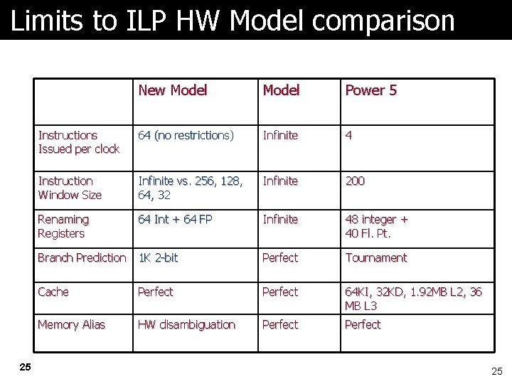 Limits to ILP HW Model comparison 25 New Model Power 5 Instructions Issued per