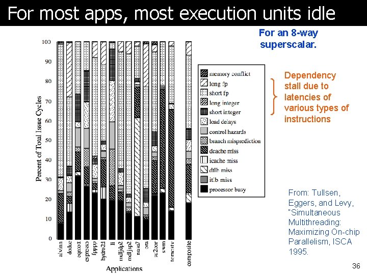 For most apps, most execution units idle For an 8 -way superscalar. Dependency stall