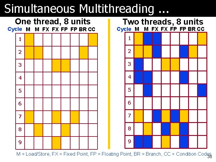 Simultaneous Multithreading. . . One thread, 8 units Cycle M M FX FX FP