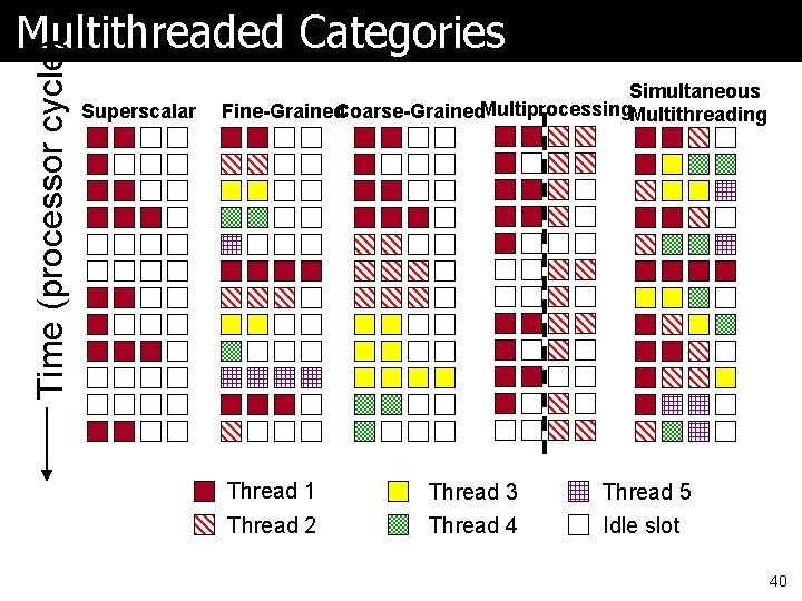 Time (processor cycle) Multithreaded Categories Superscalar Simultaneous Fine-Grained. Coarse-Grained. Multiprocessing. Multithreading Thread 1 Thread