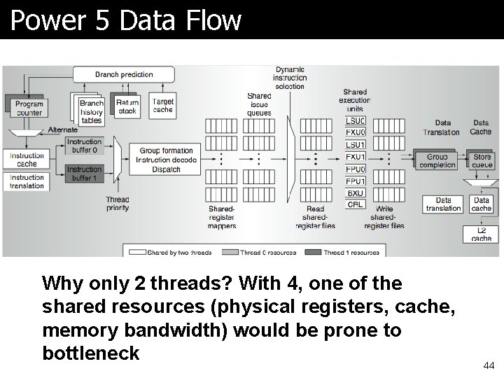 Power 5 Data Flow Why only 2 threads? With 4, one of the shared