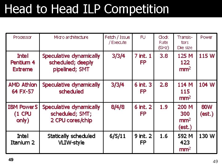 Head to Head ILP Competition Processor Micro architecture Fetch / Issue / Execute FU